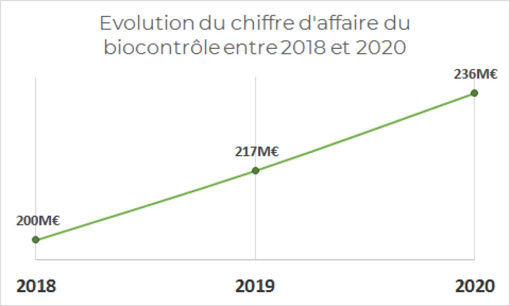 Le_Biocontrole_poursuit_sa_croissance_en_2020