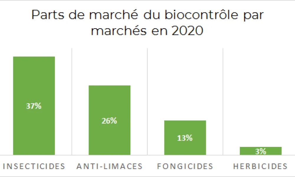 Le_Biocontrole_poursuit_sa_croissance_en_2020